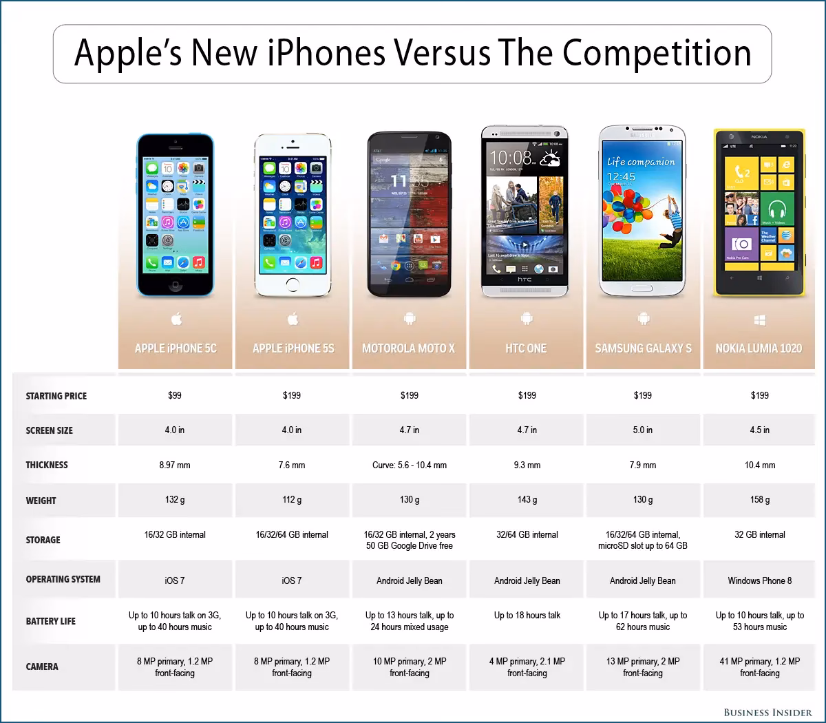 How much does the Apple iPhone 5C cost?