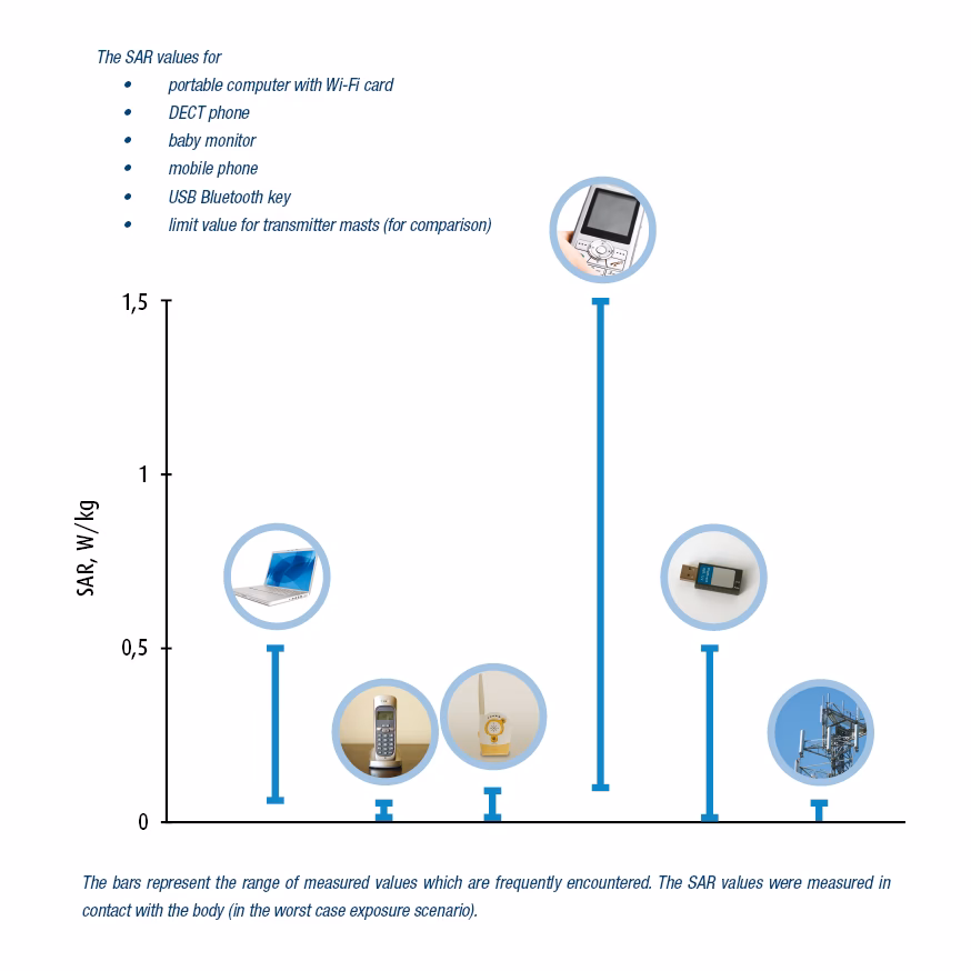 Does the iPhone 7 have a high SAR level?