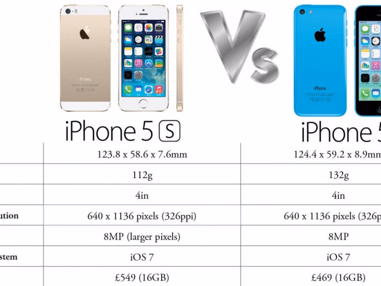 Was ist die Frequenz beim iPhone 5s?