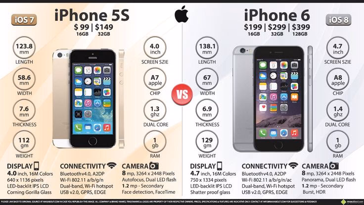 How much storage does the iPhone 6 have?