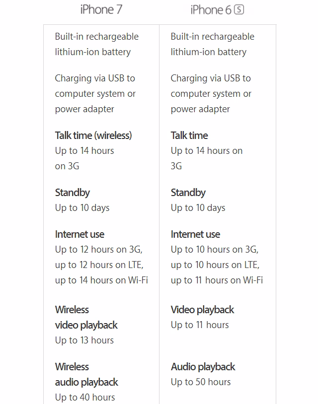 Does iPhone 7 have a longer battery life than iPhone 6S?
