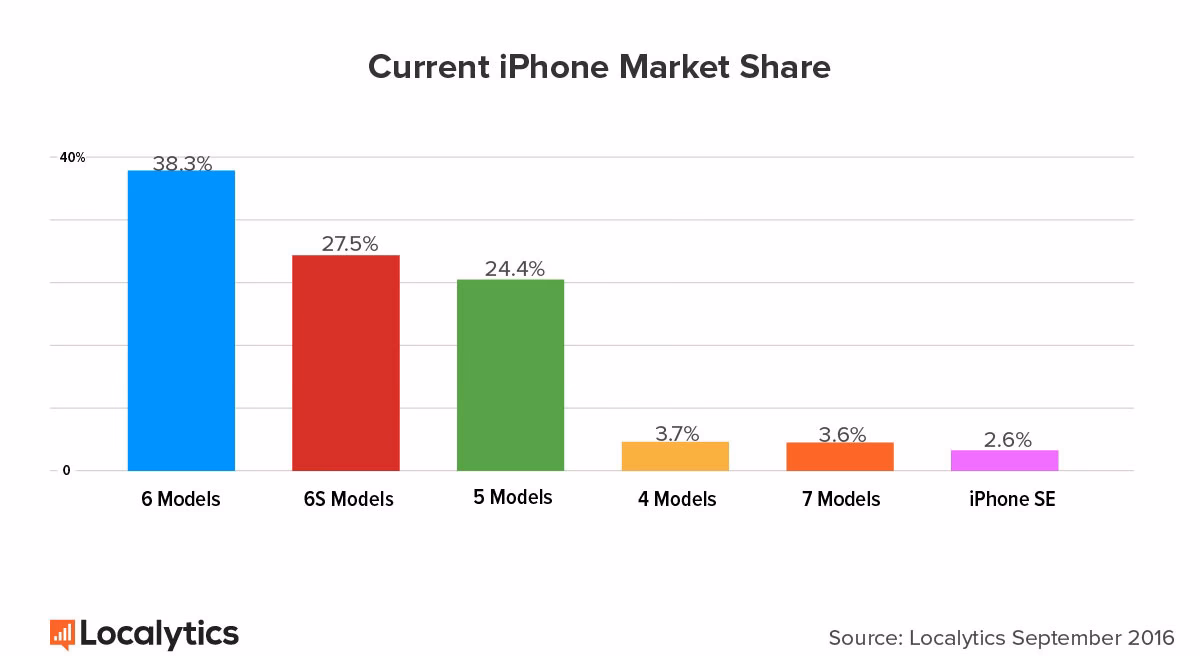 How many iPhones did Apple sell in 2007?