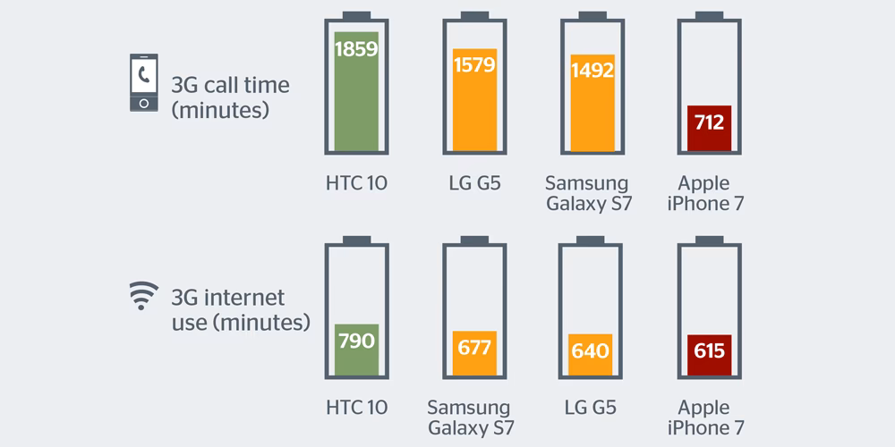 Does iPhone 7 have a bad battery life?