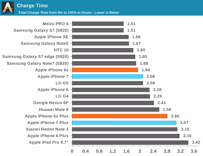 How does battery capacity affect iPhone performance?
