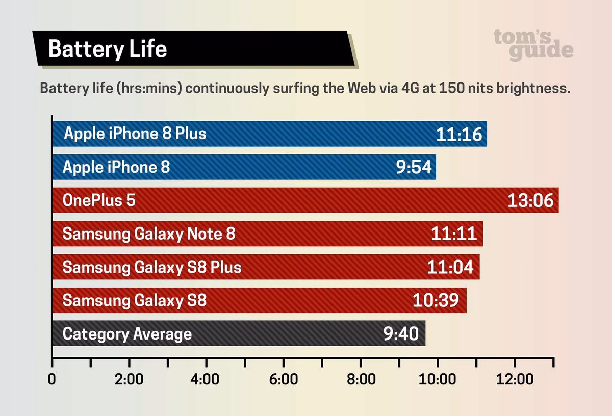 How long does it take to charge iPhone 8 Plus?