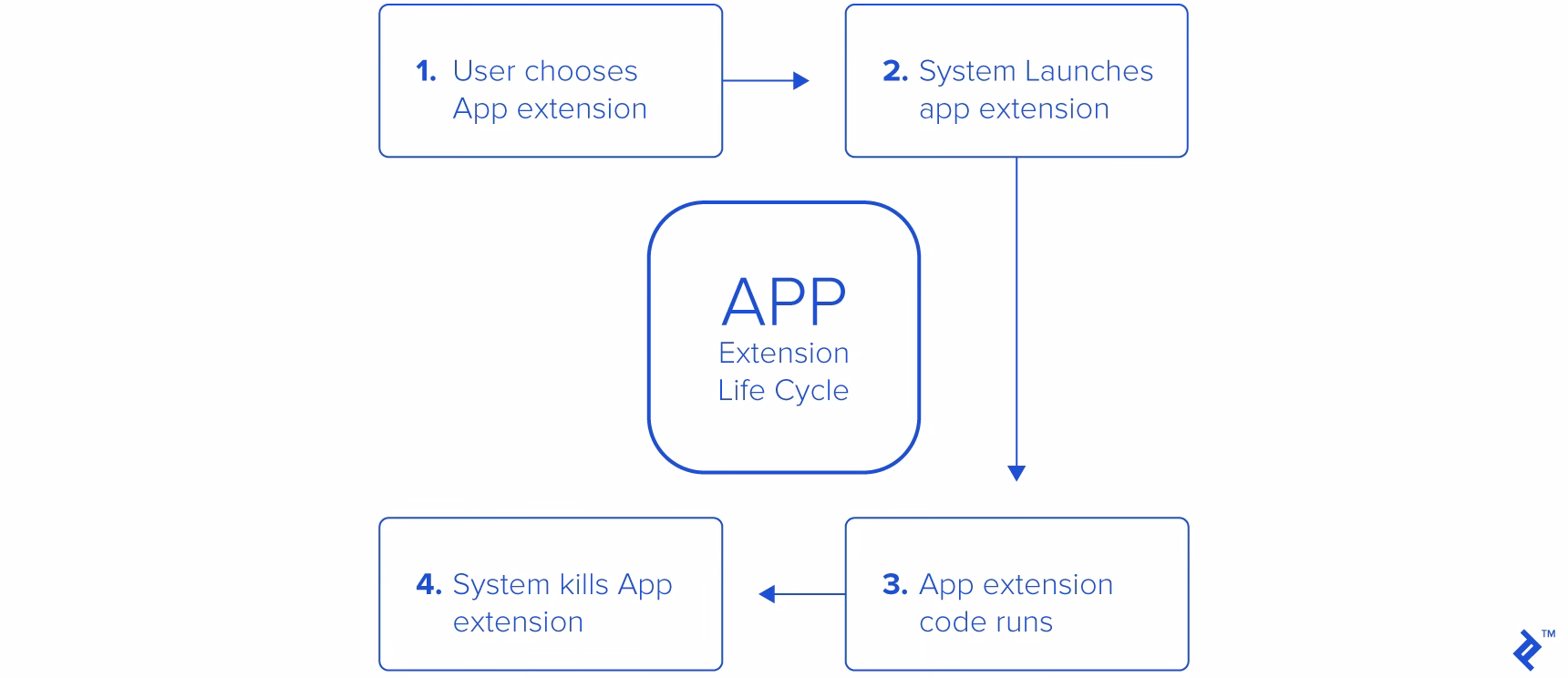 How do extensions work in iOS?