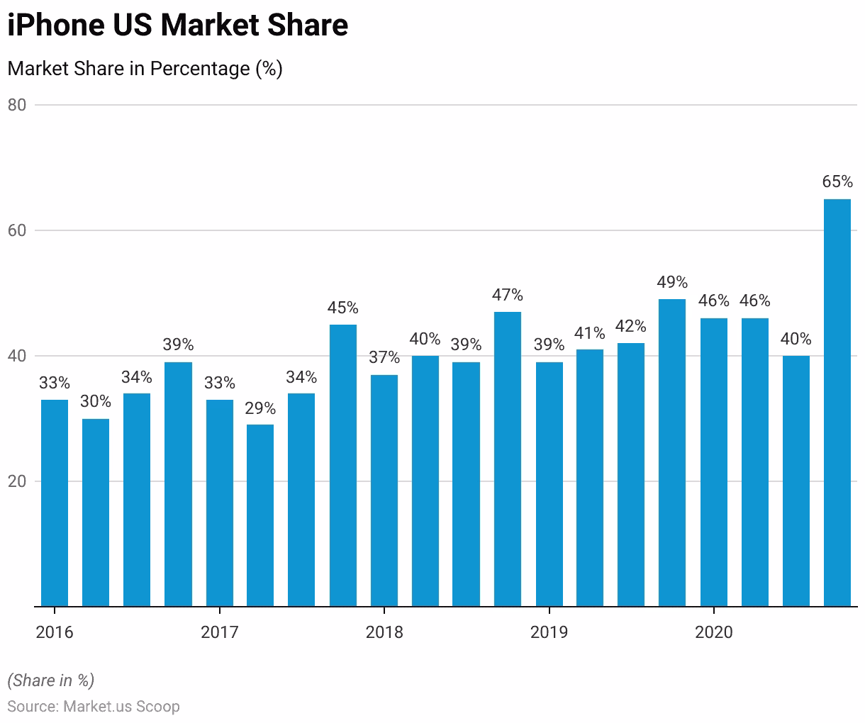 How popular is Apple in the smartphone market?