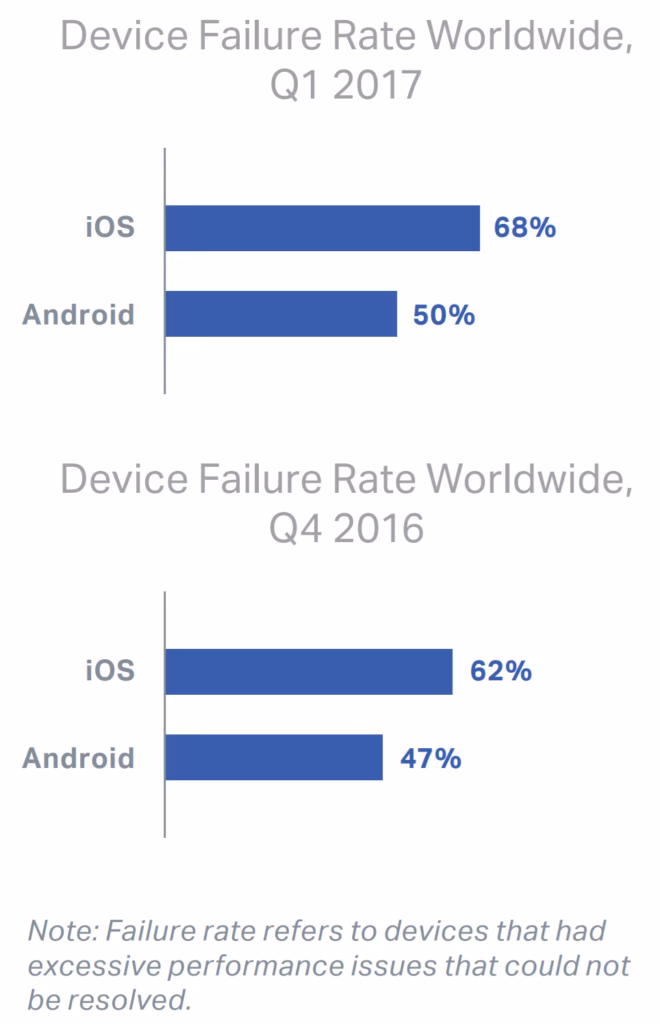 Does the iPhone 7 Plus have a failure rate?