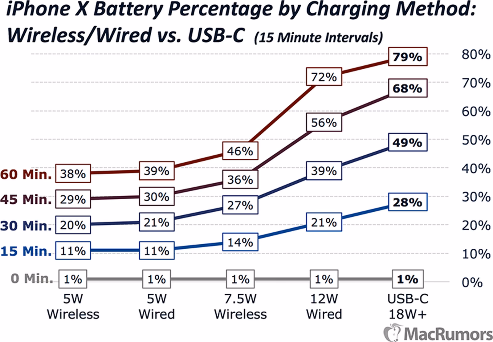 Does the iPhone 16 Charger support 45W fast charging?