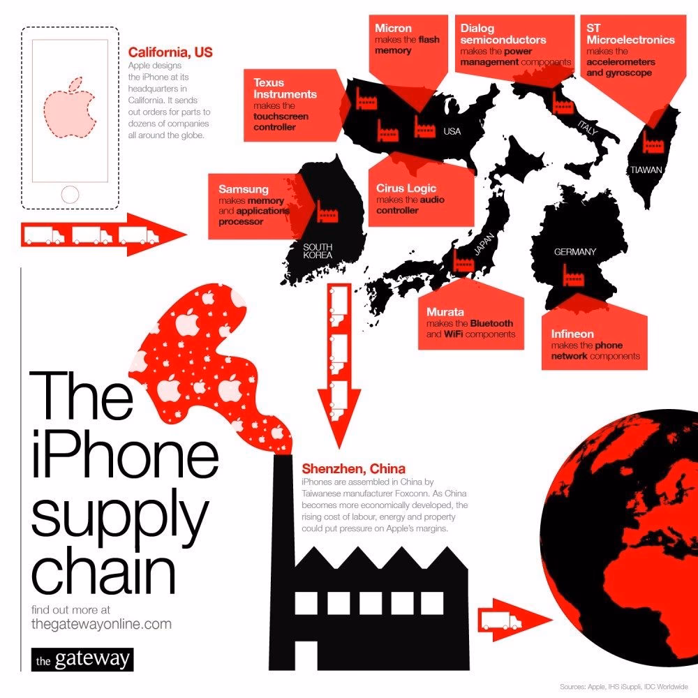 How does Apple's supply chain work?
