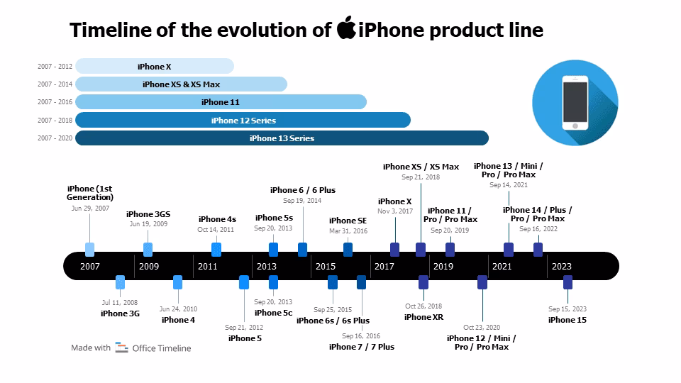 What is the iPhone timeline?