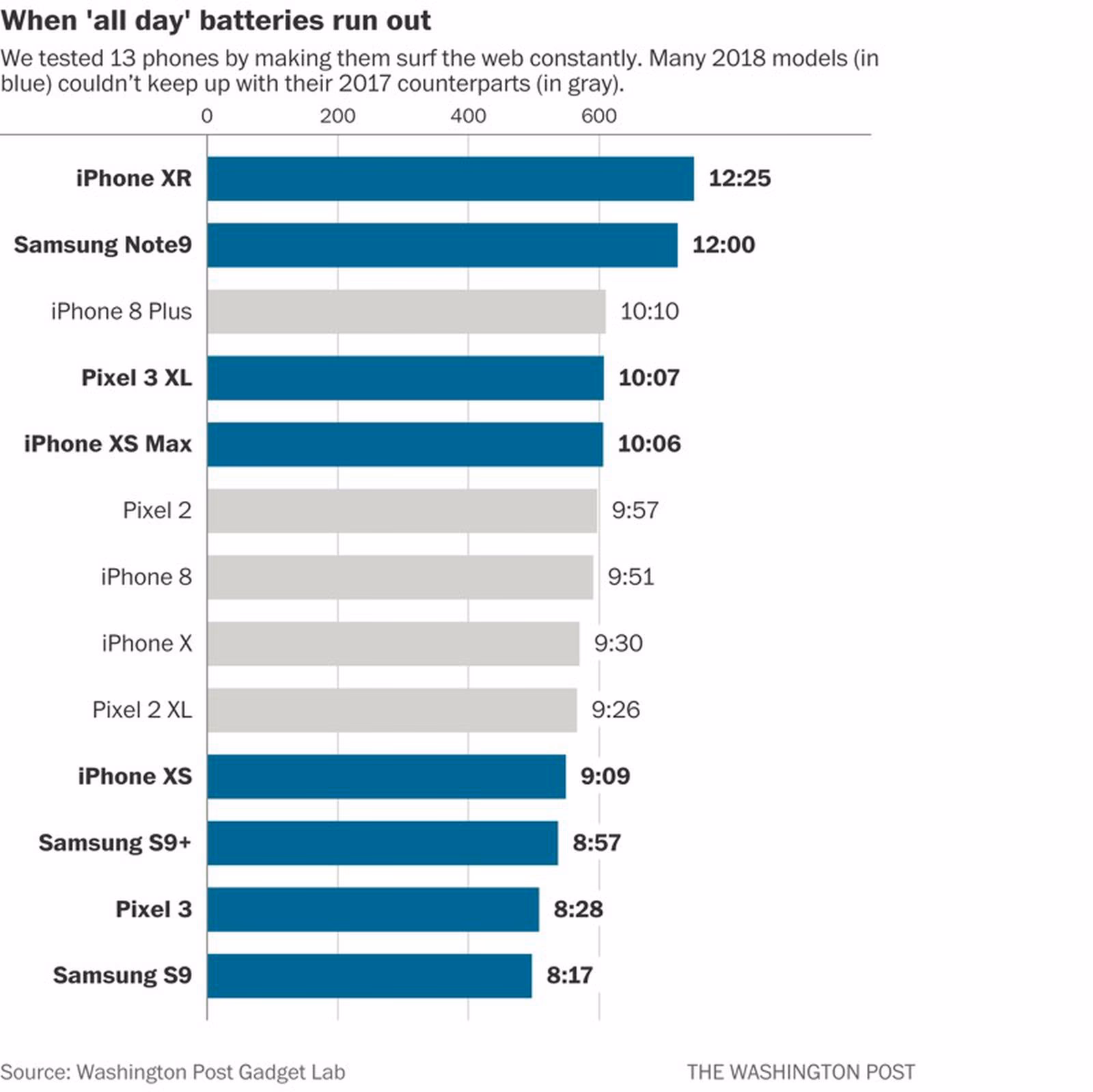 Does iPhone battery life matter?