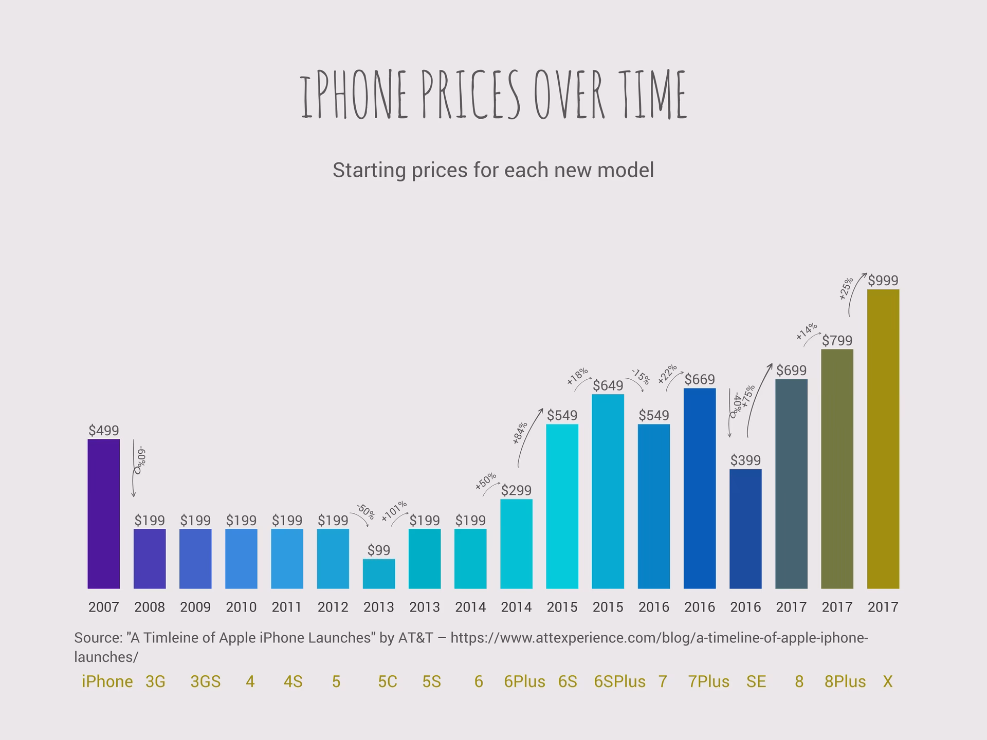 How much did the first iPhone cost?