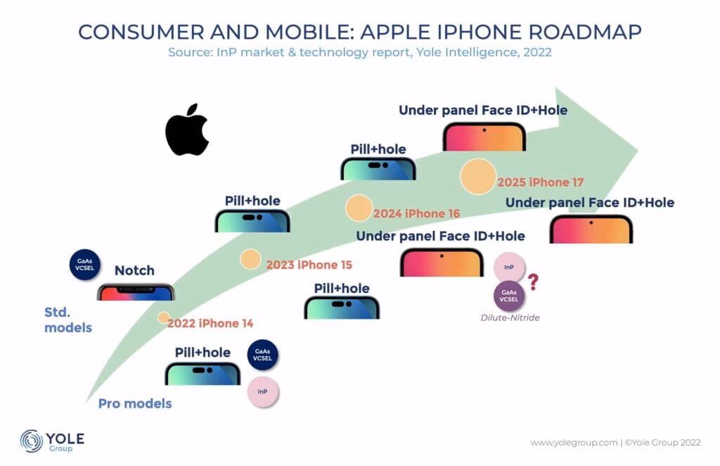 What is Apple's fast-paced roadmap?