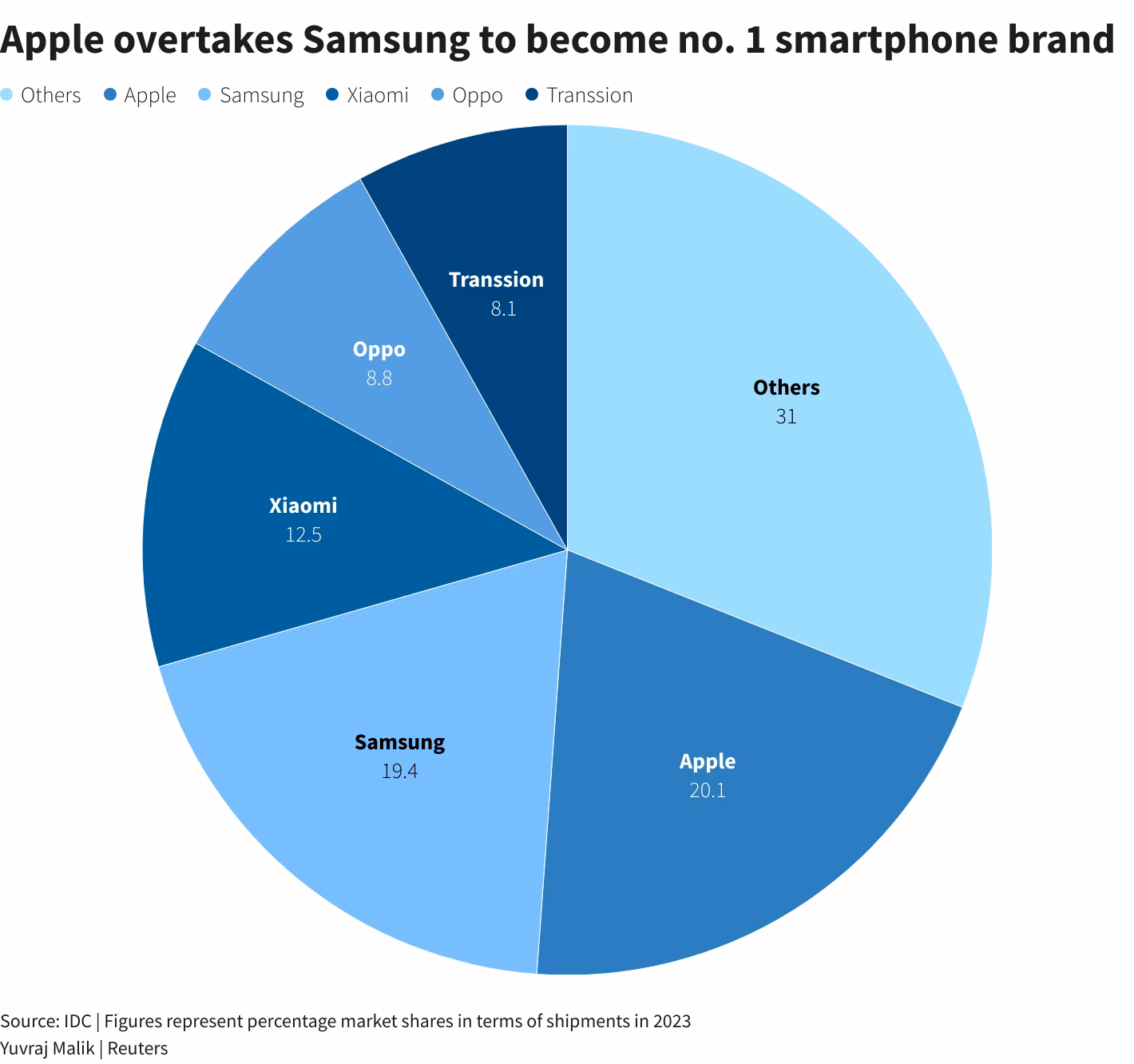Does Apple have a lion's share of the global smartphone market?