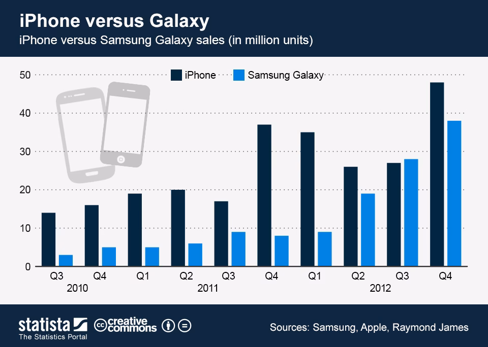 What is the difference between iPhone vs Samsung?