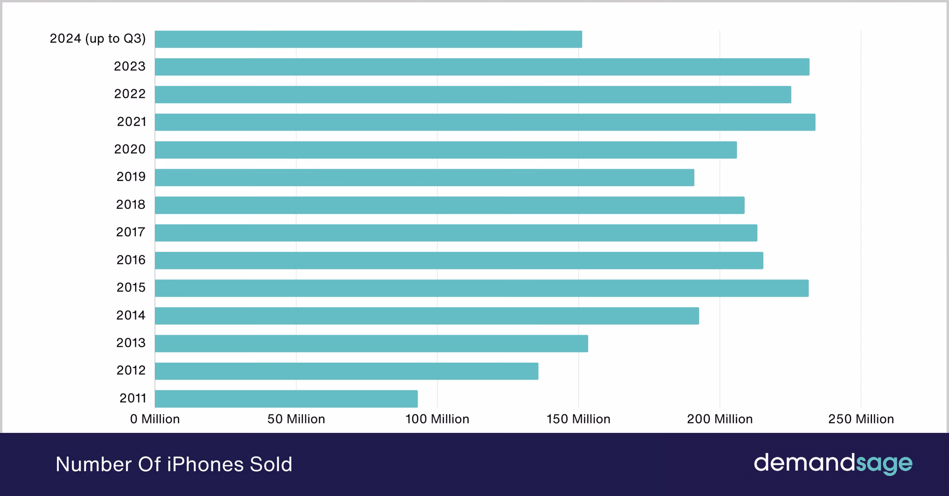 How many iPhone X units did Apple sell in 2017?