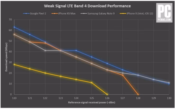 Why does my iPhone XS have a weak signal?