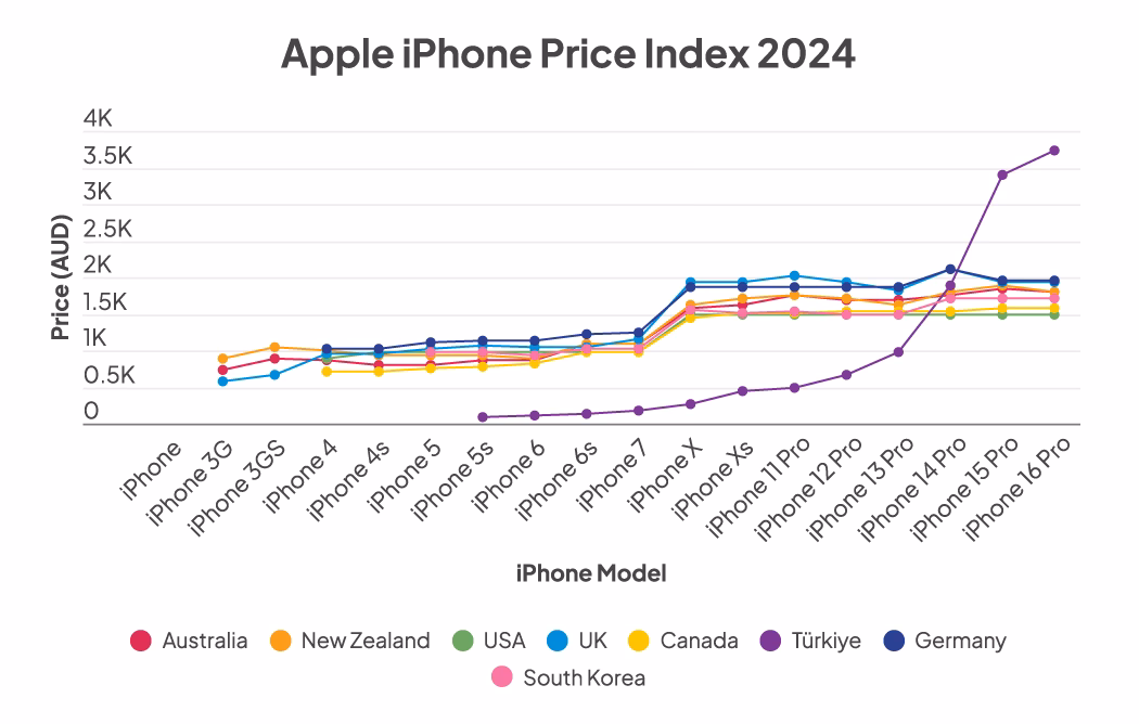 Will iPhone prices go up by $350?