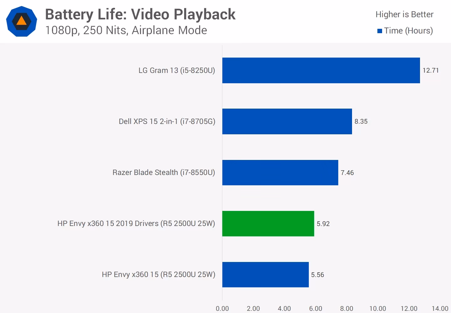 Is AMD Zen 3 better than Ryzen 4000 mobile?