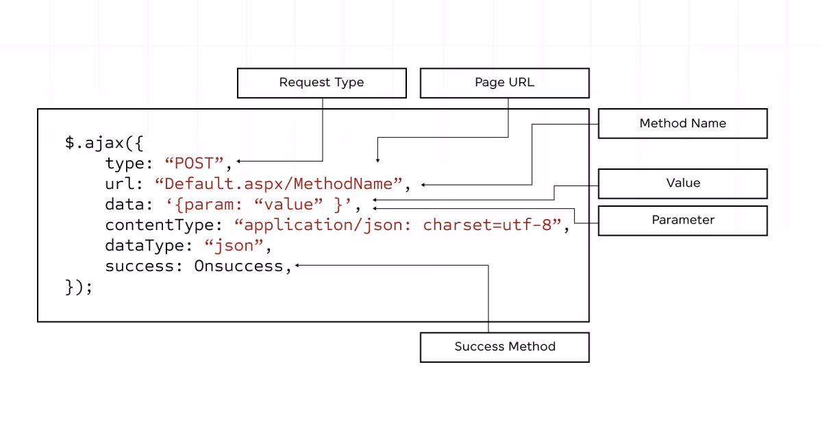 How to fetch JSON data from a server using jQuery?