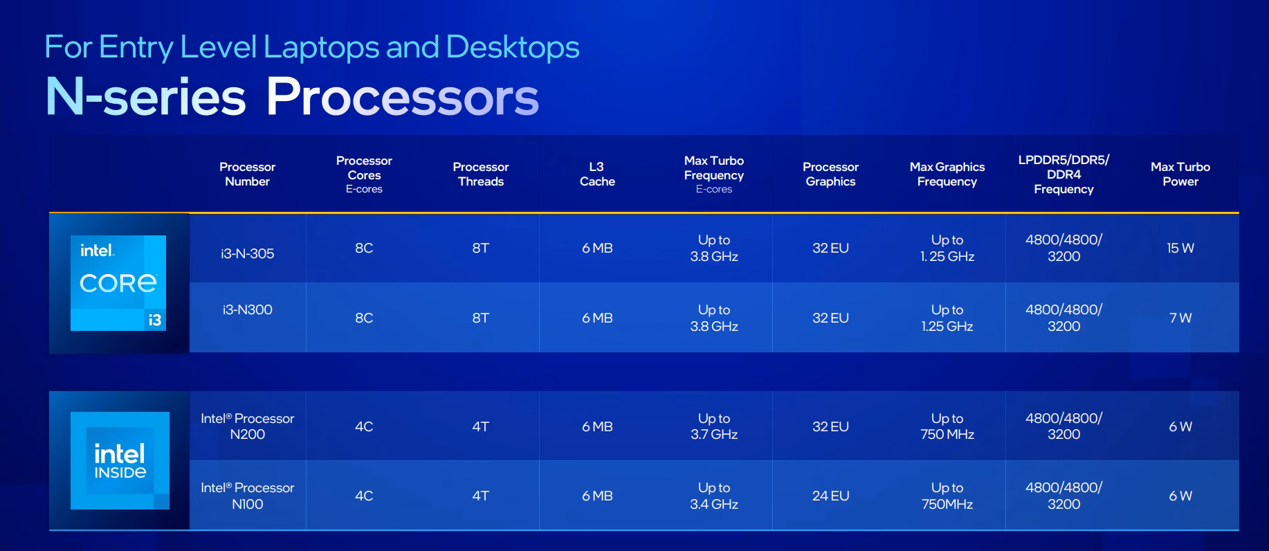 What's new in Intel x86 processors?
