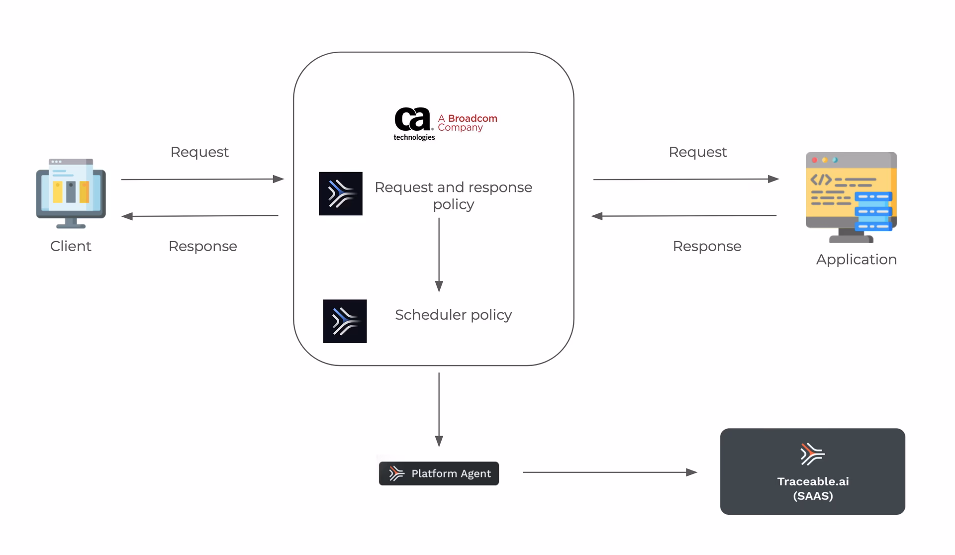 What is a Layer7 API gateway?