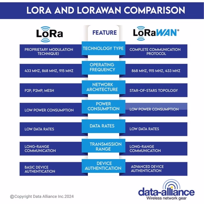 What is LoRa modulation?