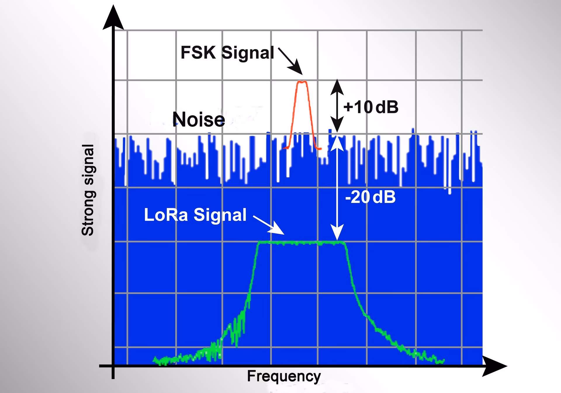 Does LoRa modulation improve sensitivity?