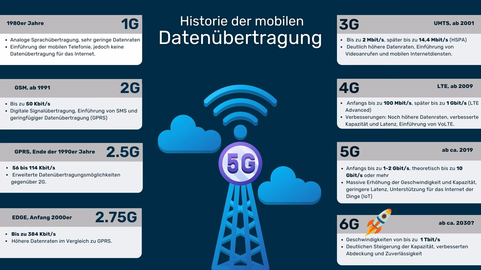 Was ist der Unterschied zwischen 4G und LTE?
