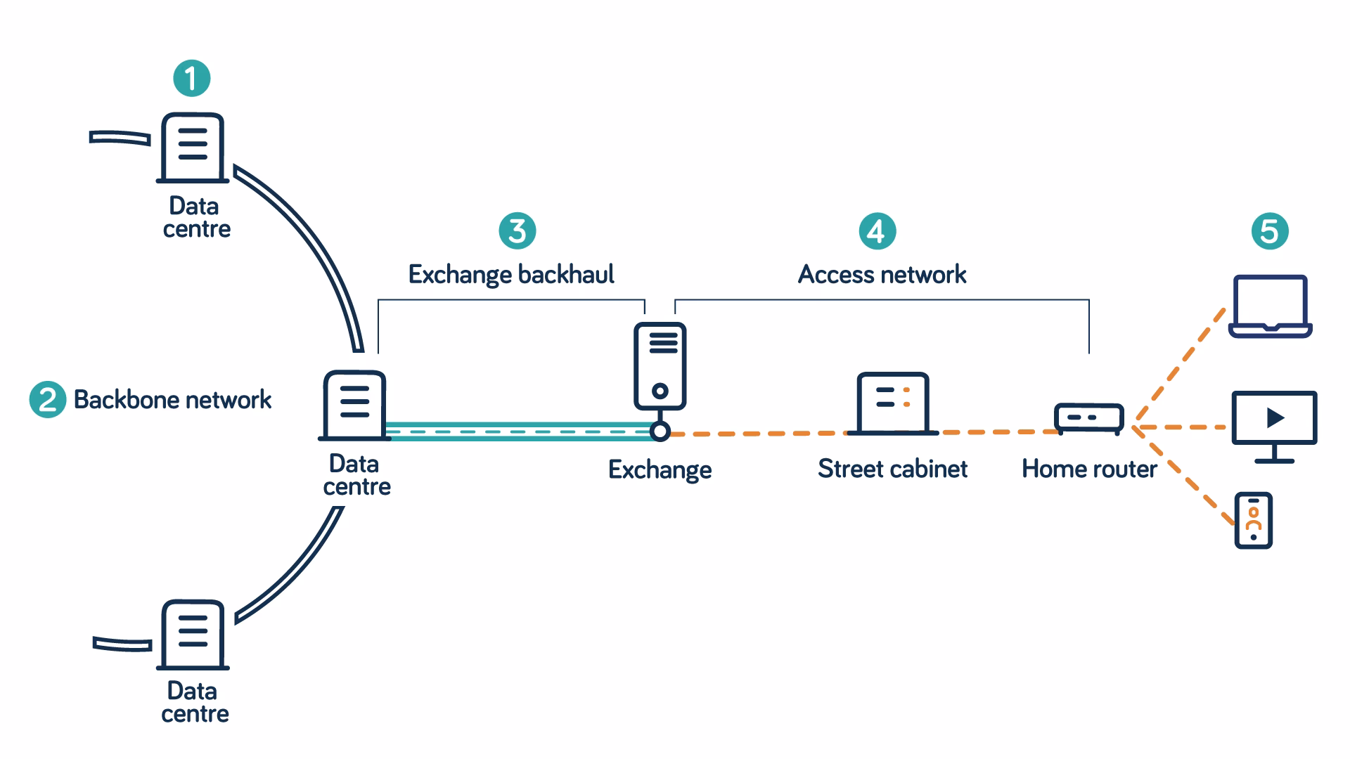 What is a backhaul network?