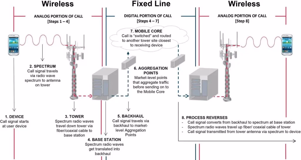 What is a backhaul network?
