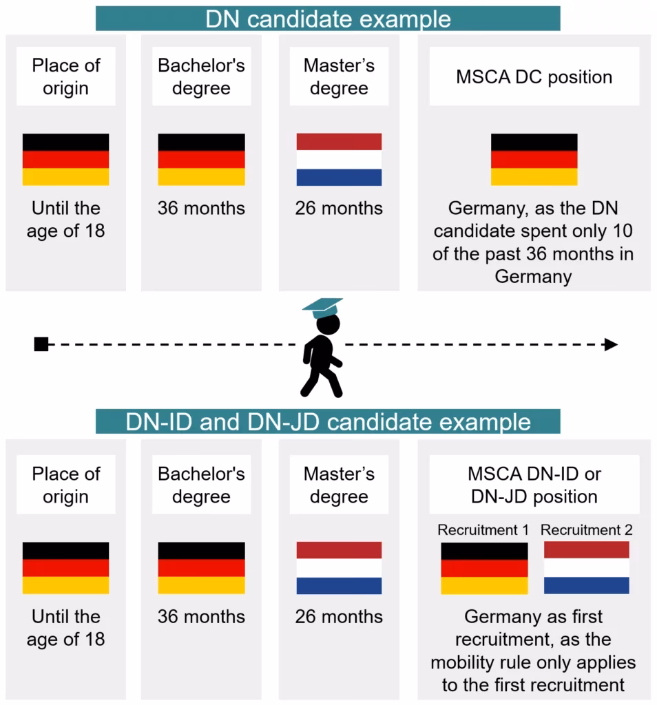 What are MSCA guidelines?