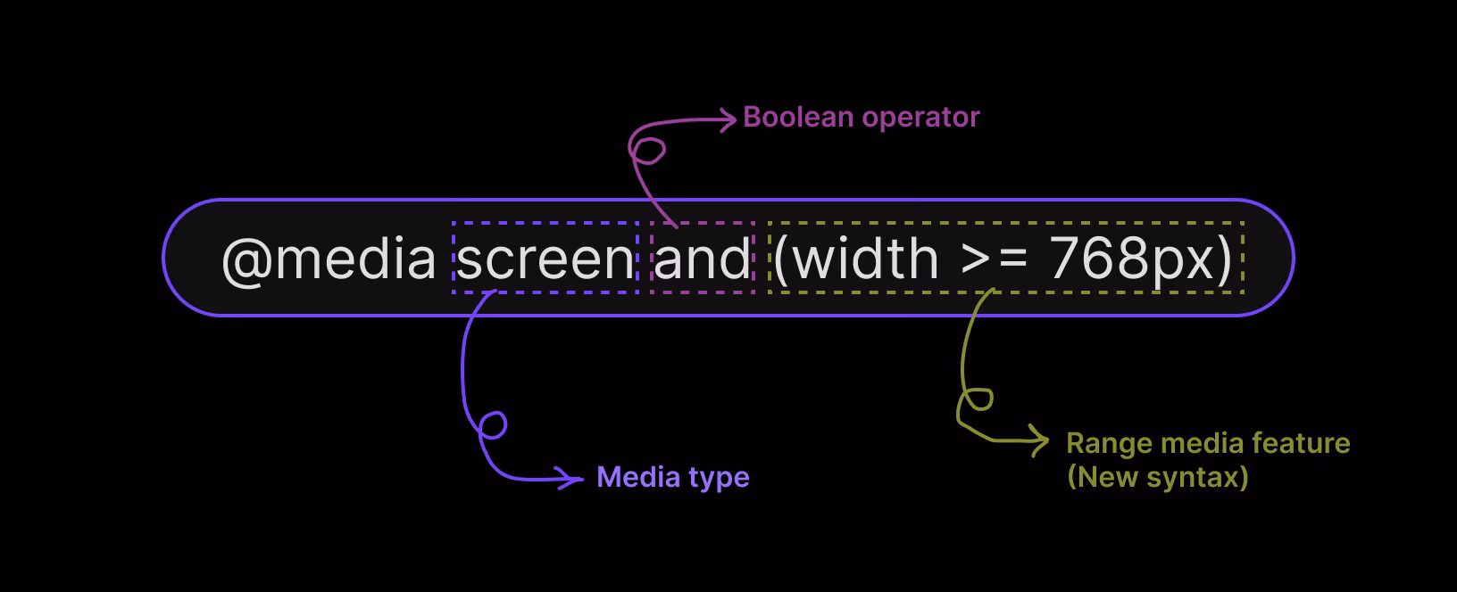 Which iPhones are supported by media queries in 2023?
