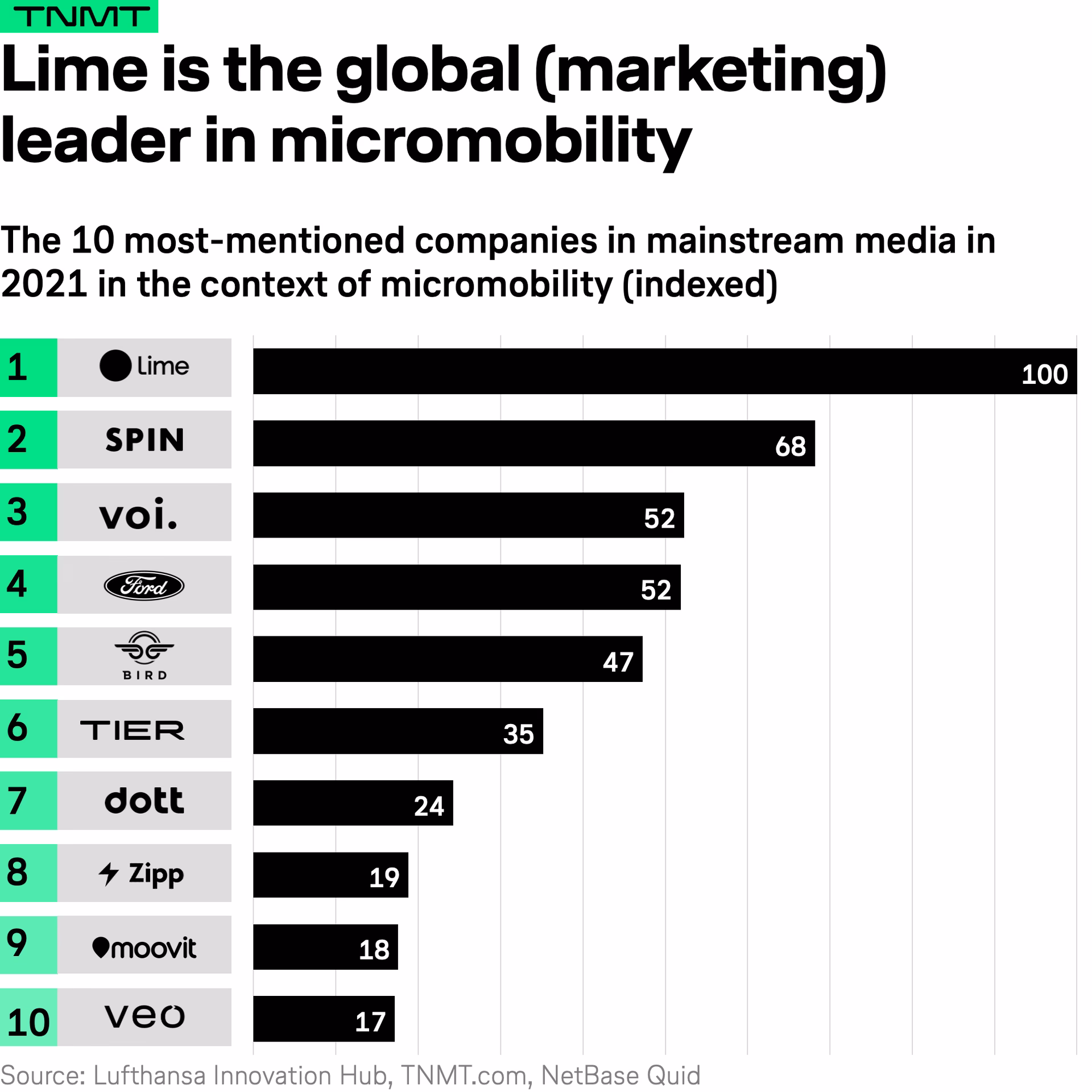 How is the micro mobility market growing?