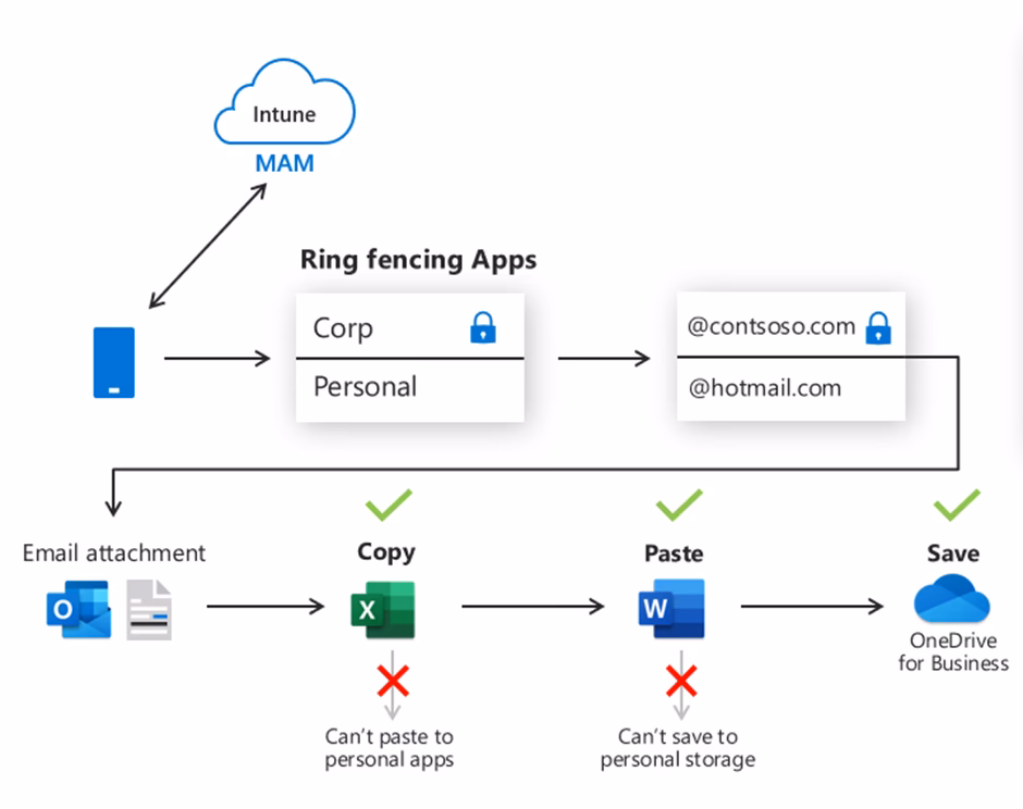 How do I manage apps using MDM & Mam?