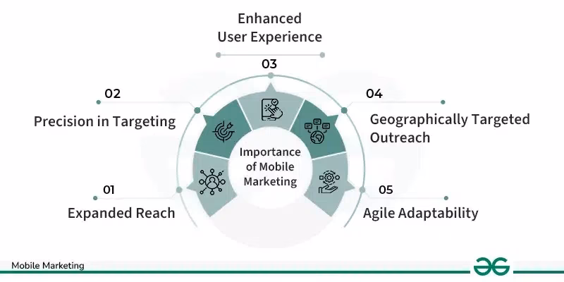 How is mobile marketing different from other forms of marketing?