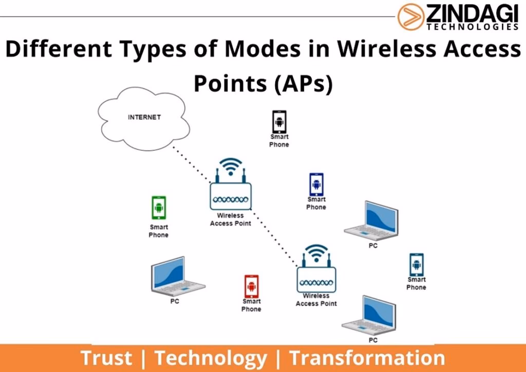 What is wireless AP mode?