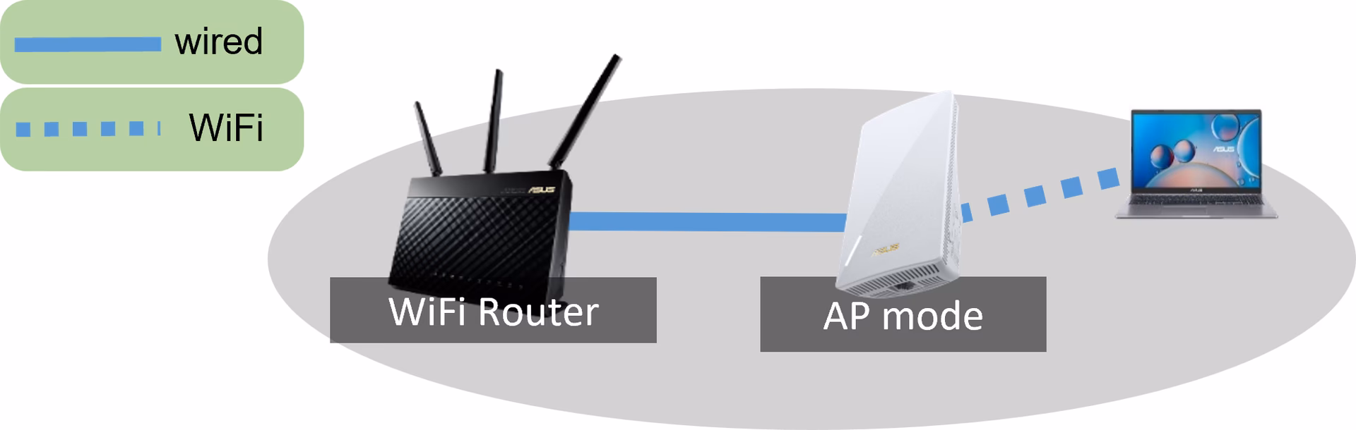 How do I set up access point mode?
