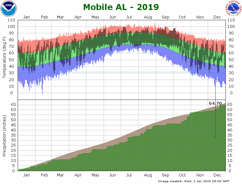What is the average wind speed in Mobile Alabama?