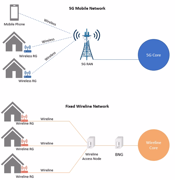 What is the difference between fixed wireless and mobile broadband?