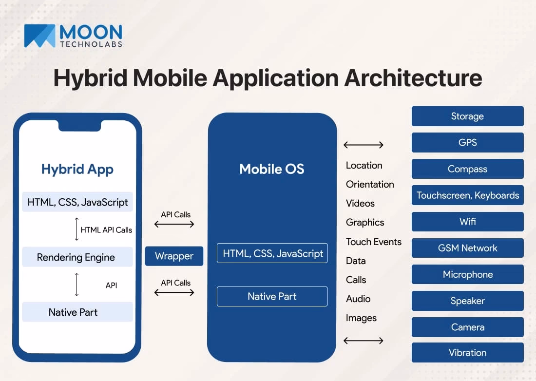 What is system architecture for mobile apps?