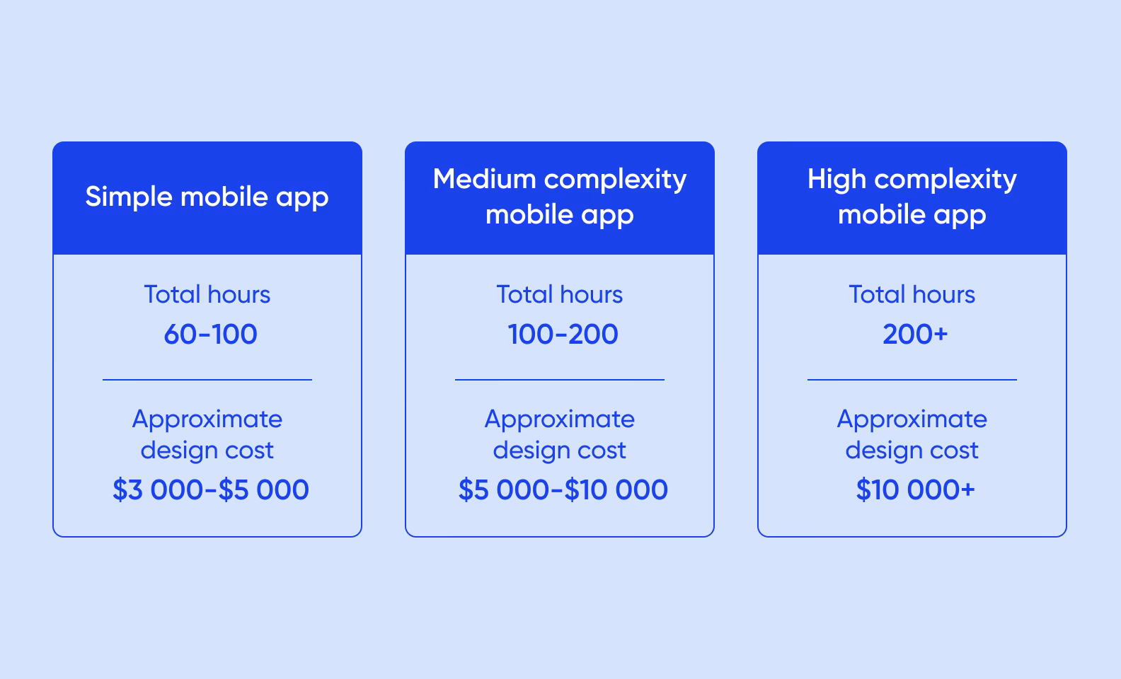 How much does it cost to design a mobile app?