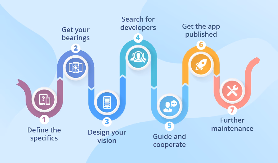 What is the process of app development?