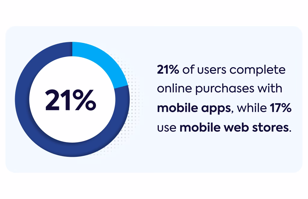 Which ecommerce app has the highest conversion rate?