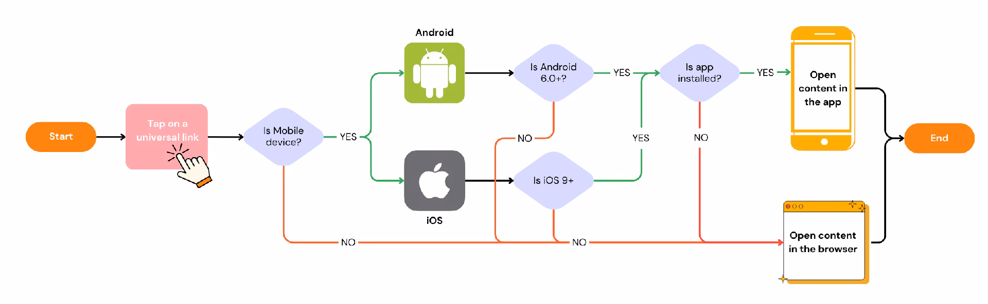 Is it possible to link directly to an app in iOS?