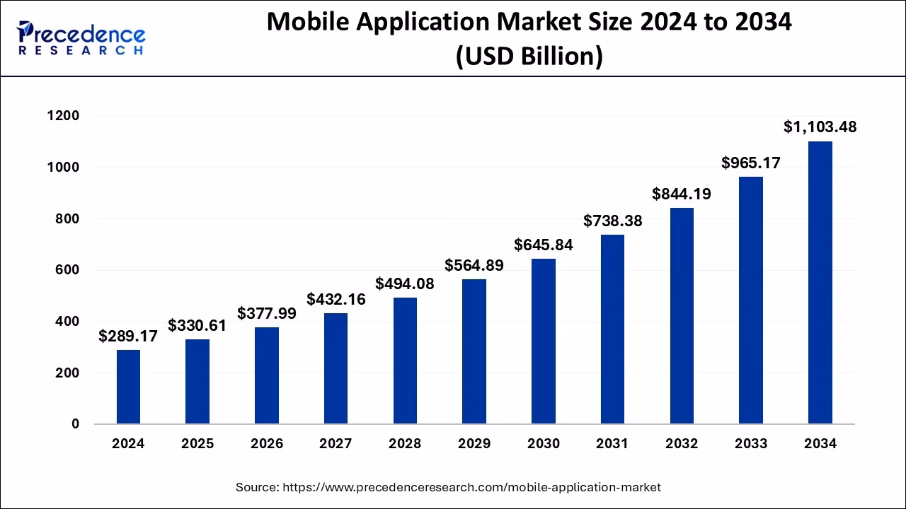 What is the growth rate of the mobile application market?