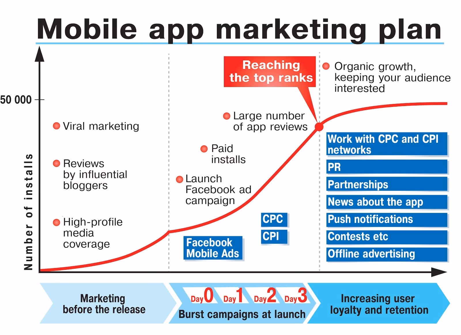 What are the top mobile apps' social media marketing campaigns?