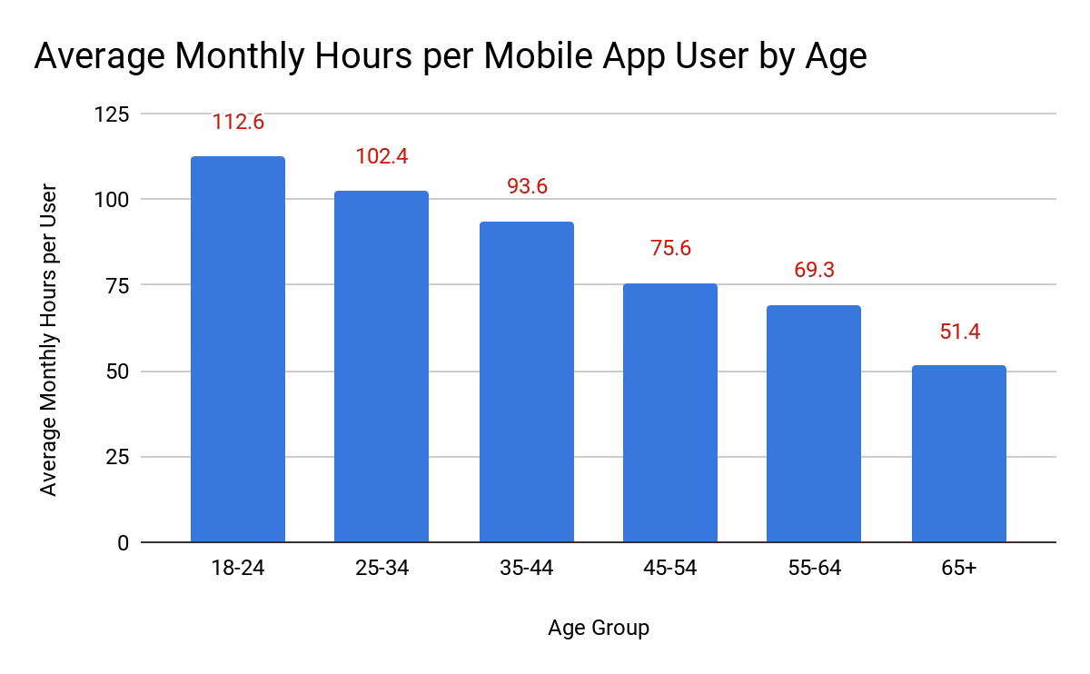 Is mobile app usage growing?