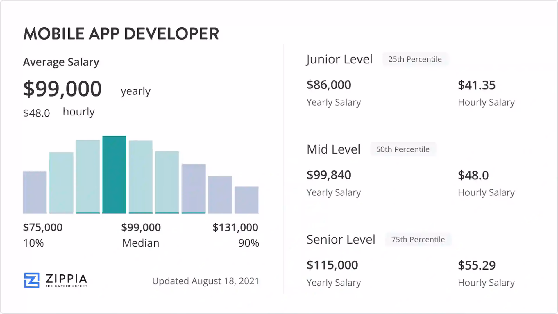 How much does a app designer make?